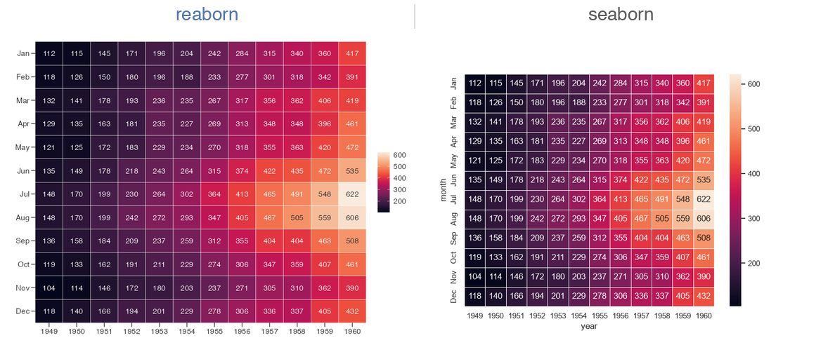 reaborn vs seaborn heatmap