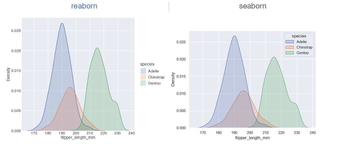 reaborn vs seaborn KDE plot