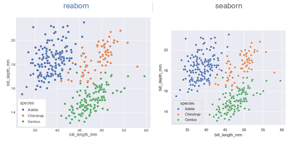 Side-by-side comparison of a reaborn scatter plot and a seaborn scatter plot — visually identical